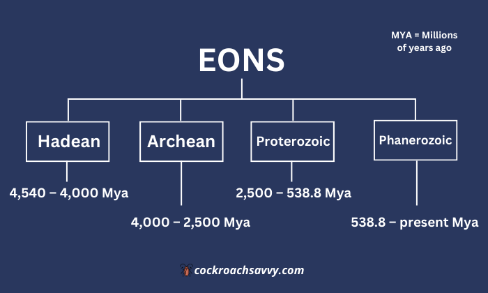 Eon - Geologic Time Scale